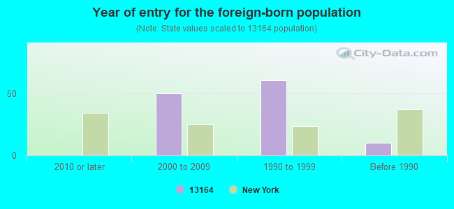 Year of entry for the foreign-born population