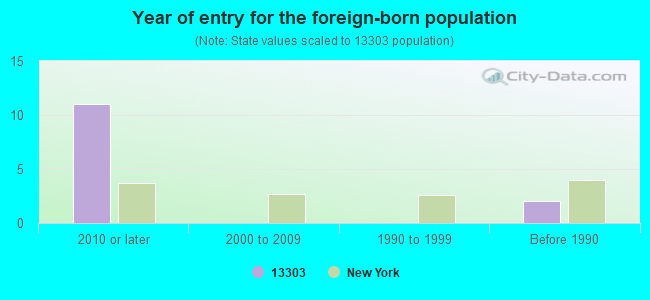 Year of entry for the foreign-born population