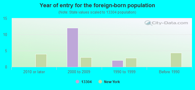 Year of entry for the foreign-born population