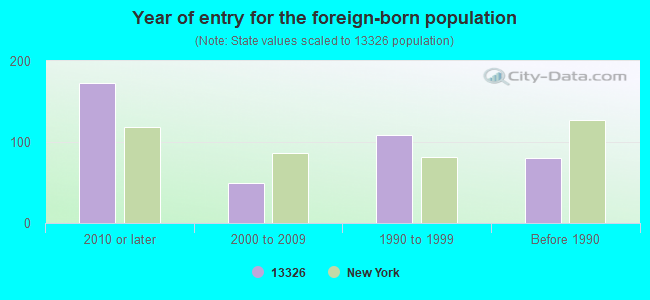 Year of entry for the foreign-born population