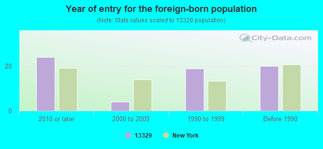 Year of entry for the foreign-born population