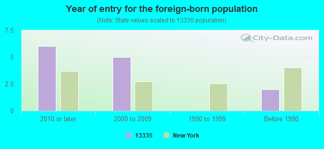 Year of entry for the foreign-born population