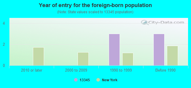 Year of entry for the foreign-born population