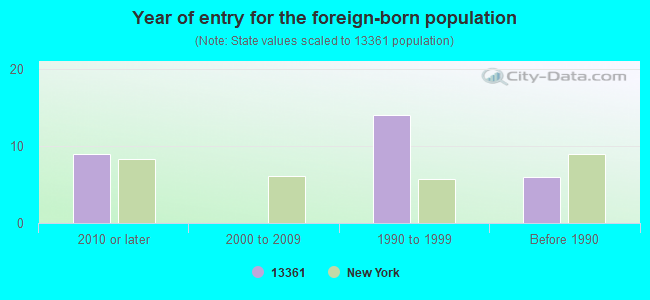 Year of entry for the foreign-born population