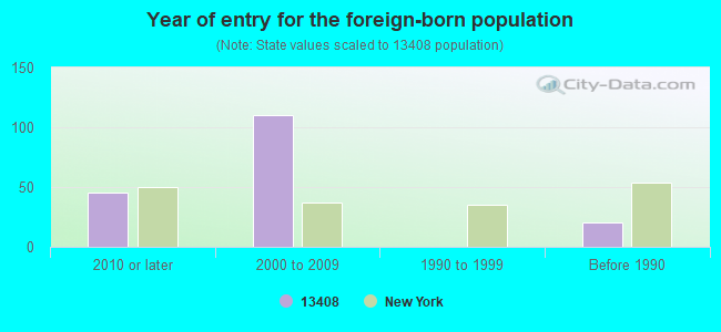 Year of entry for the foreign-born population