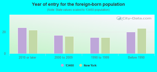 Year of entry for the foreign-born population