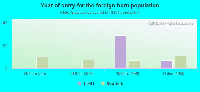 Year of entry for the foreign-born population