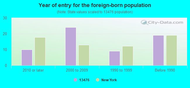 Year of entry for the foreign-born population