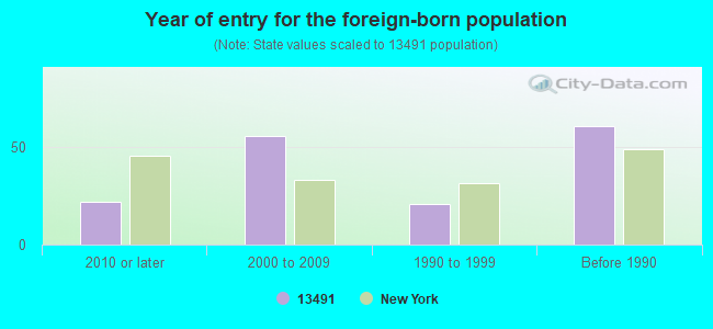 Year of entry for the foreign-born population