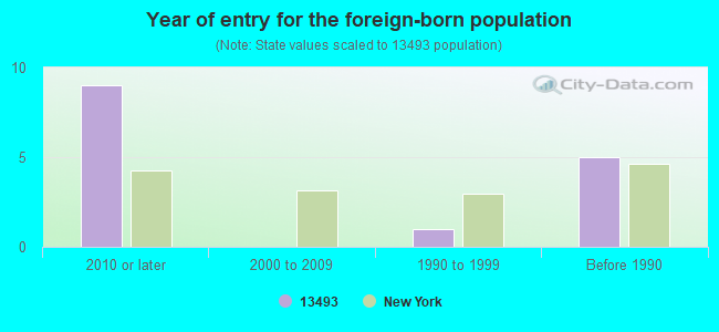 Year of entry for the foreign-born population