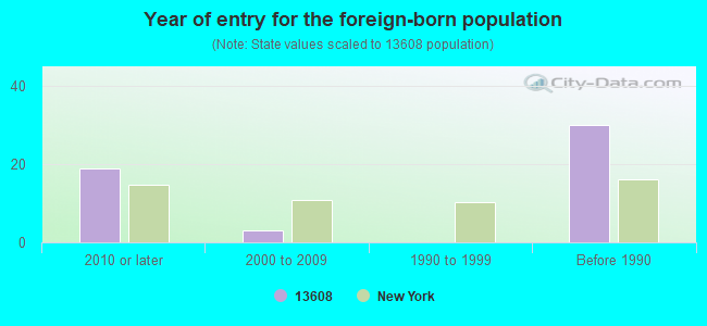 Year of entry for the foreign-born population