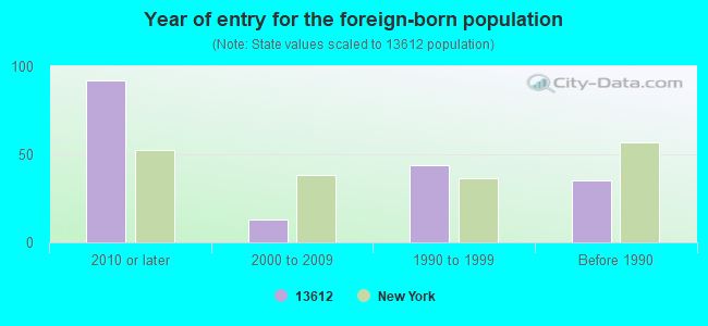 Year of entry for the foreign-born population