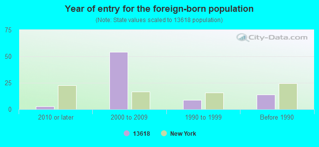 Year of entry for the foreign-born population