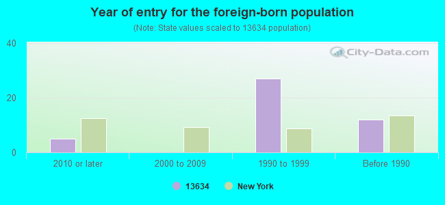 Year of entry for the foreign-born population