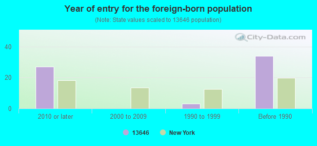 Year of entry for the foreign-born population