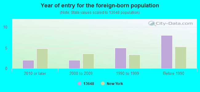 Year of entry for the foreign-born population