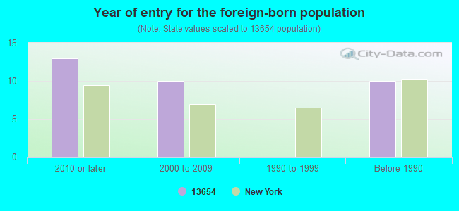 Year of entry for the foreign-born population