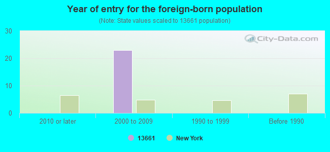 Year of entry for the foreign-born population