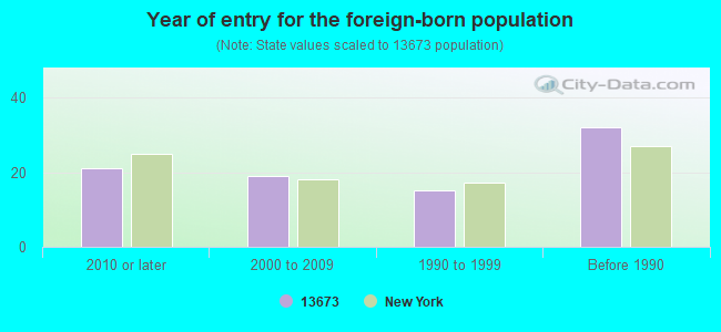 Year of entry for the foreign-born population