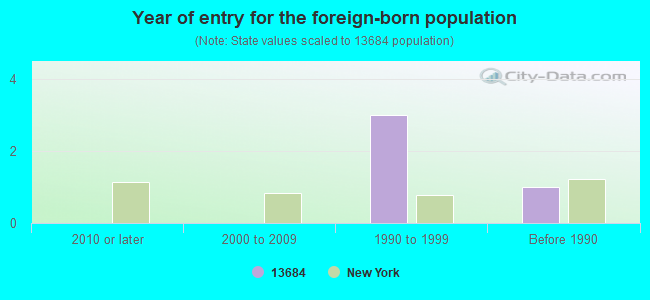 Year of entry for the foreign-born population