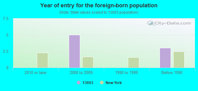 Year of entry for the foreign-born population