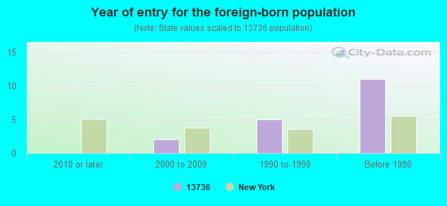 Year of entry for the foreign-born population