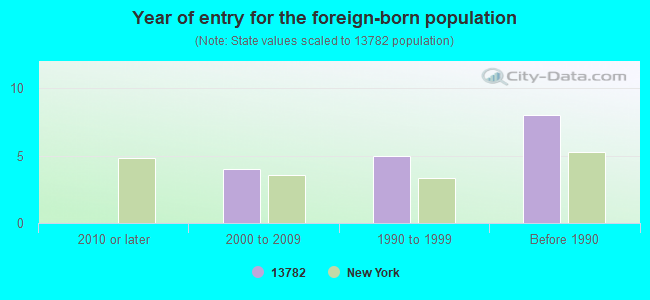 Year of entry for the foreign-born population