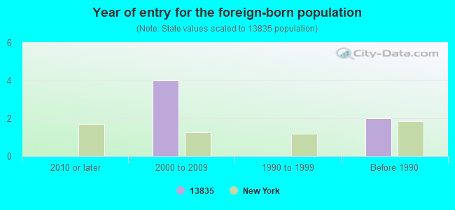 Year of entry for the foreign-born population