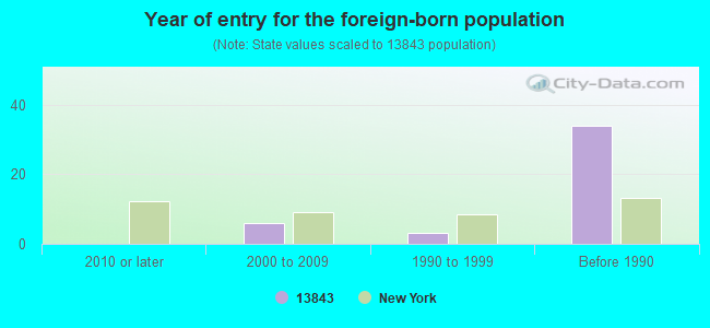 Year of entry for the foreign-born population