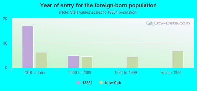 Year of entry for the foreign-born population