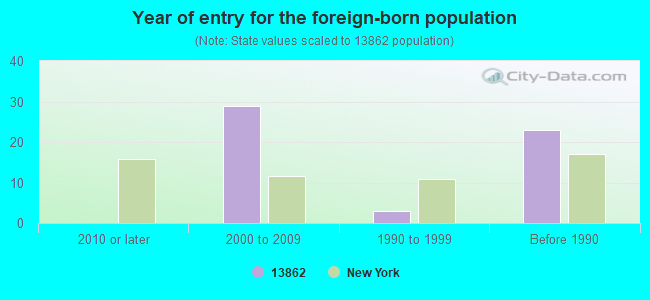 Year of entry for the foreign-born population