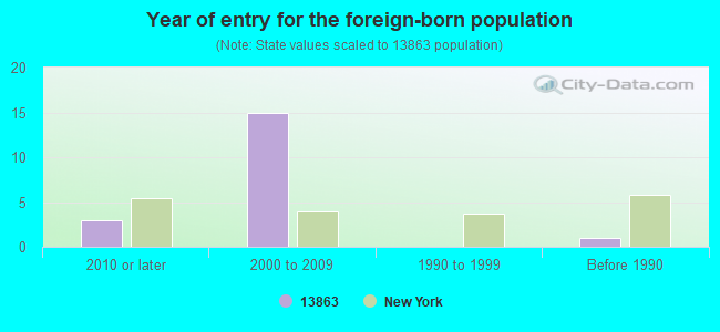 Year of entry for the foreign-born population