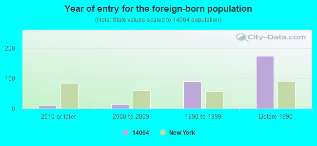 Year of entry for the foreign-born population