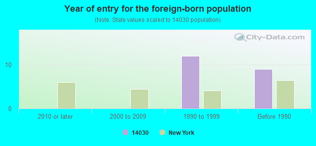 Year of entry for the foreign-born population