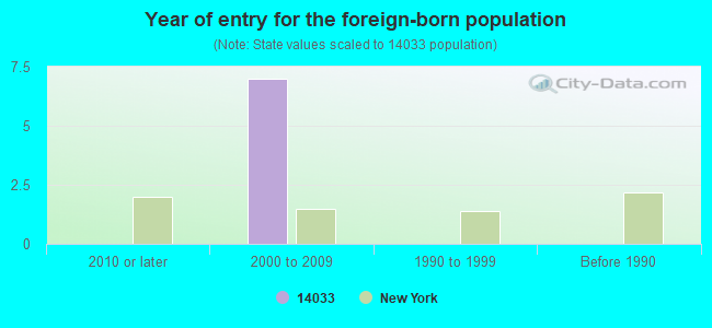 Year of entry for the foreign-born population