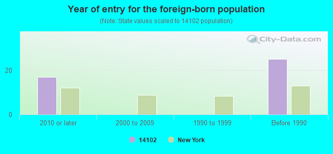 Year of entry for the foreign-born population