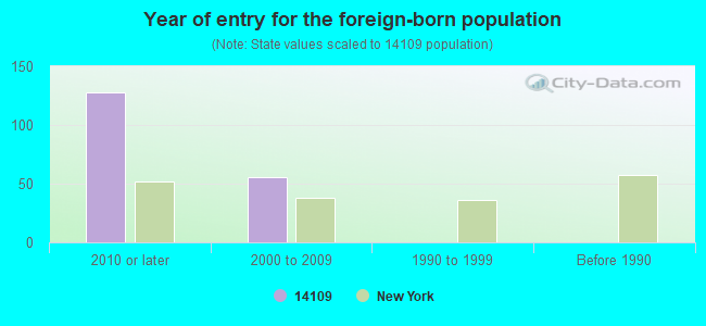 Year of entry for the foreign-born population