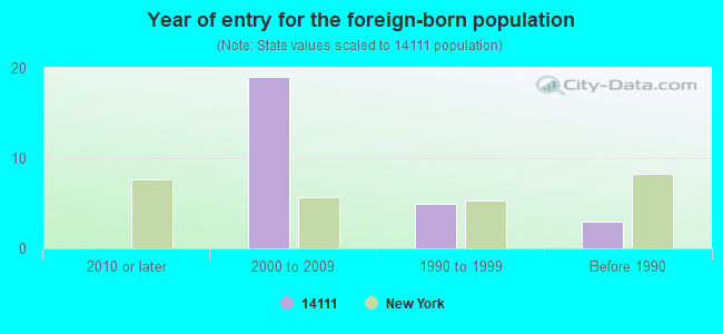 Year of entry for the foreign-born population