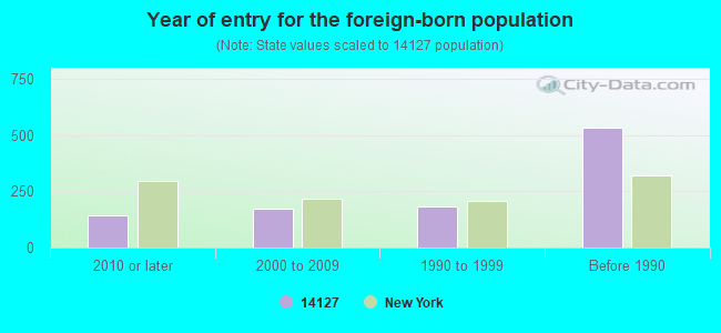 Year of entry for the foreign-born population