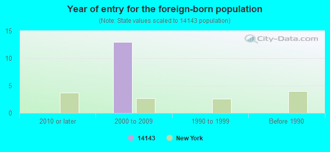 Year of entry for the foreign-born population