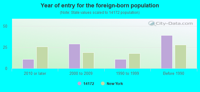 Year of entry for the foreign-born population