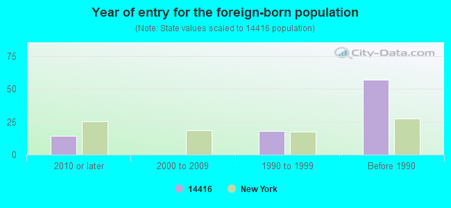 Year of entry for the foreign-born population