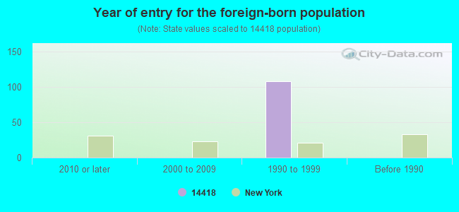 Year of entry for the foreign-born population