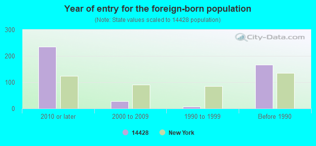 Year of entry for the foreign-born population