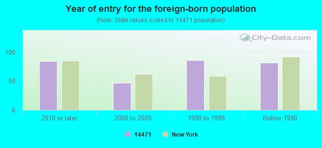 Year of entry for the foreign-born population