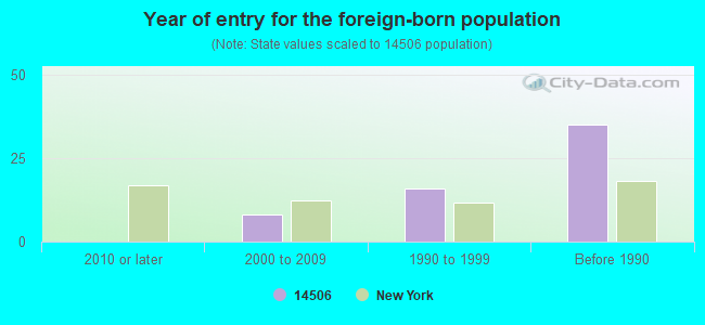 Year of entry for the foreign-born population