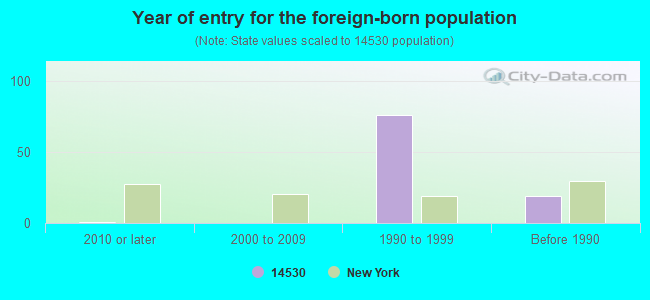 Year of entry for the foreign-born population