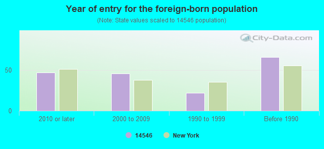 Year of entry for the foreign-born population