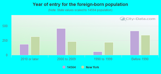 Year of entry for the foreign-born population