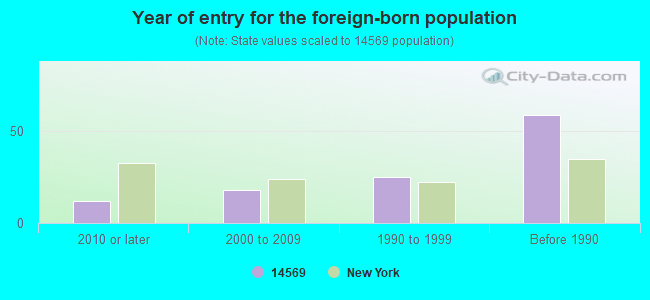 Year of entry for the foreign-born population